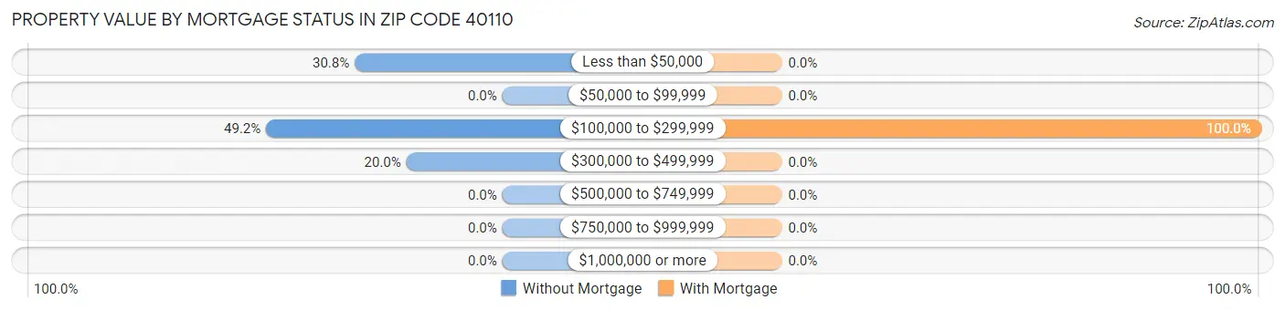 Property Value by Mortgage Status in Zip Code 40110