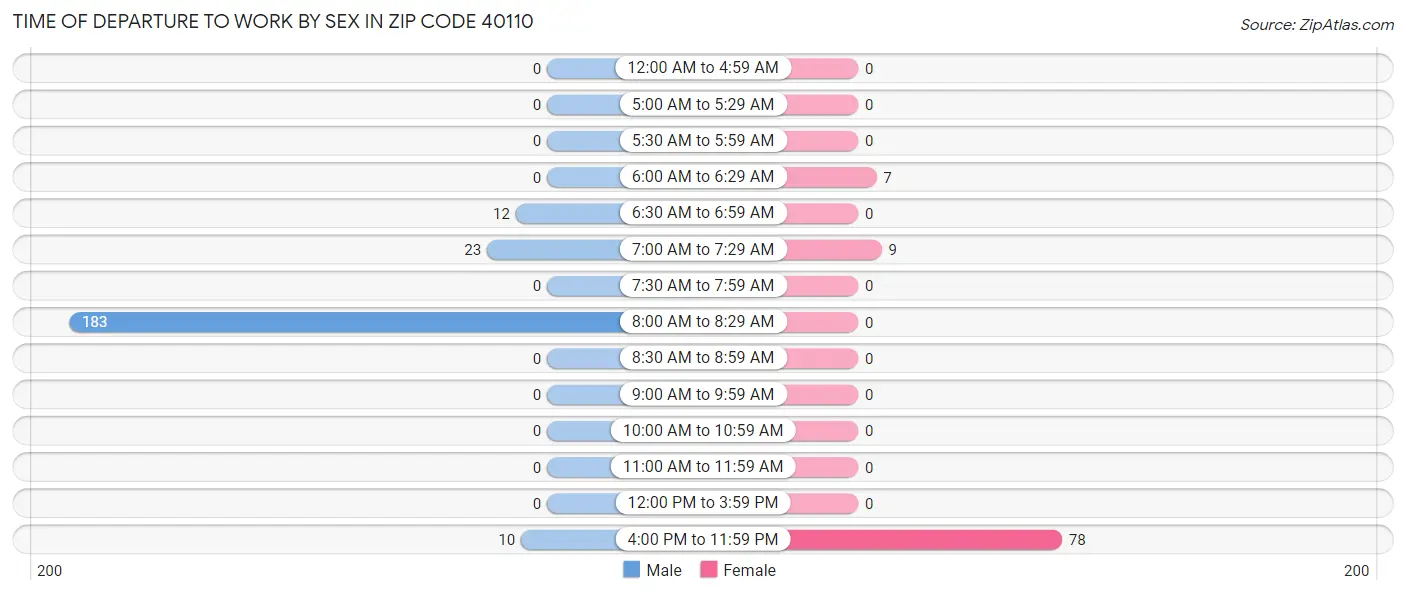 Time of Departure to Work by Sex in Zip Code 40110