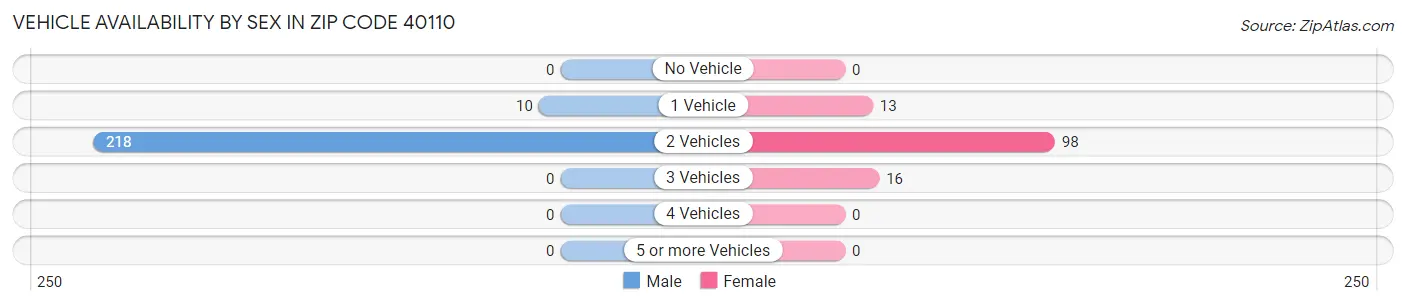 Vehicle Availability by Sex in Zip Code 40110