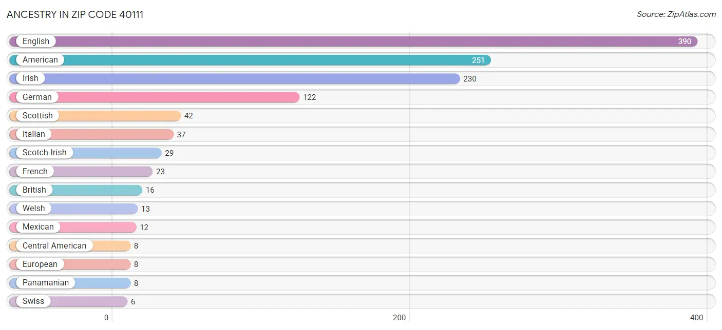 Ancestry in Zip Code 40111