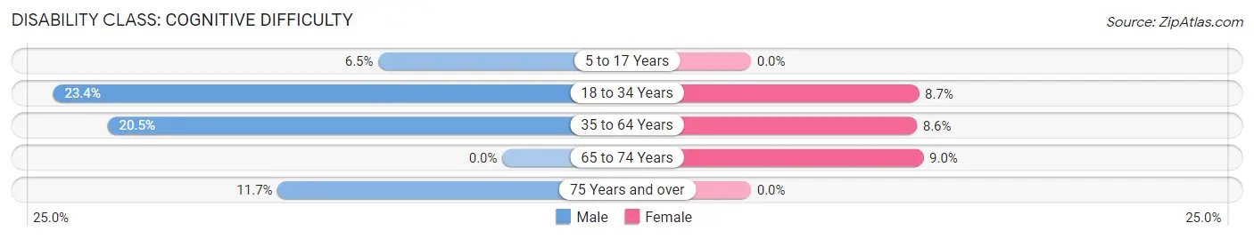 Disability in Zip Code 40111: <span>Cognitive Difficulty</span>