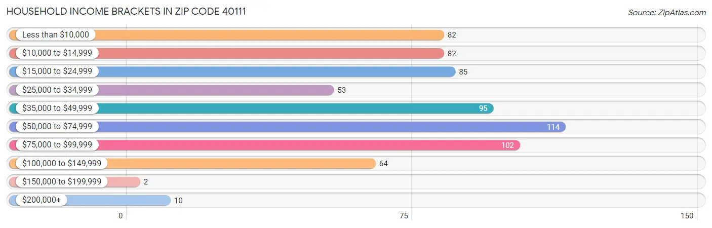 Household Income Brackets in Zip Code 40111