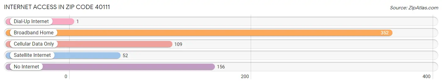 Internet Access in Zip Code 40111