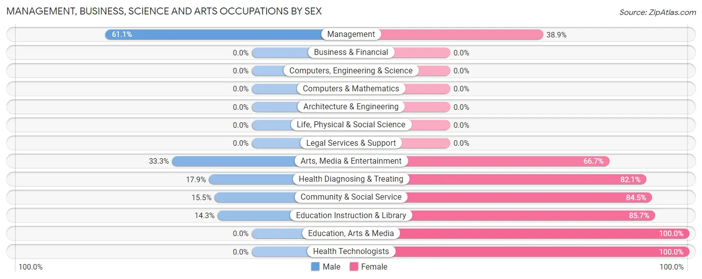Management, Business, Science and Arts Occupations by Sex in Zip Code 40111