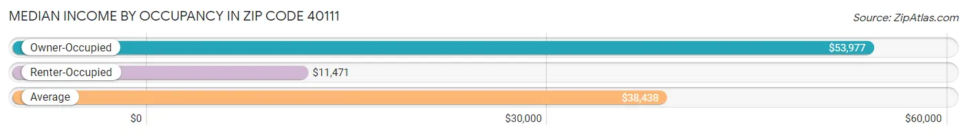 Median Income by Occupancy in Zip Code 40111