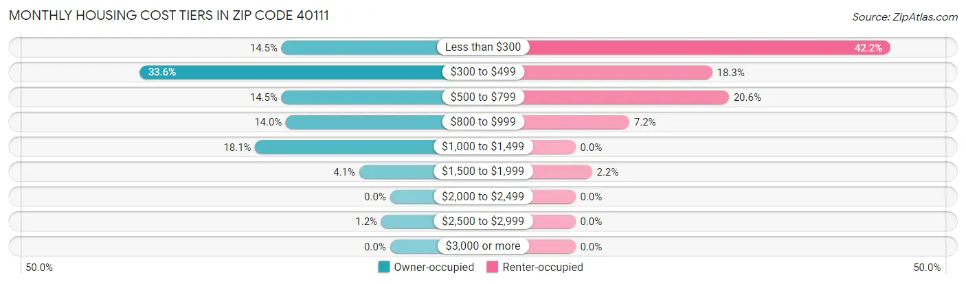 Monthly Housing Cost Tiers in Zip Code 40111