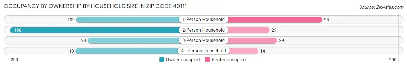 Occupancy by Ownership by Household Size in Zip Code 40111