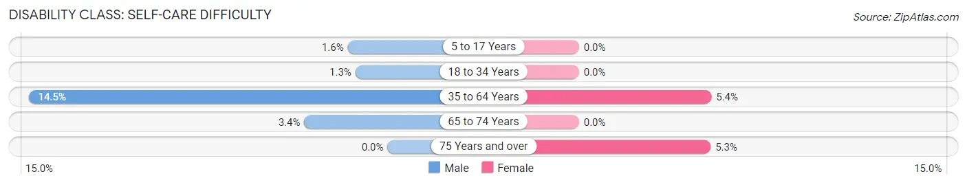 Disability in Zip Code 40111: <span>Self-Care Difficulty</span>