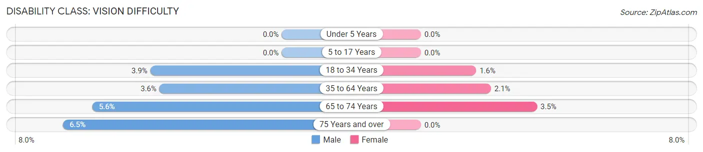 Disability in Zip Code 40111: <span>Vision Difficulty</span>