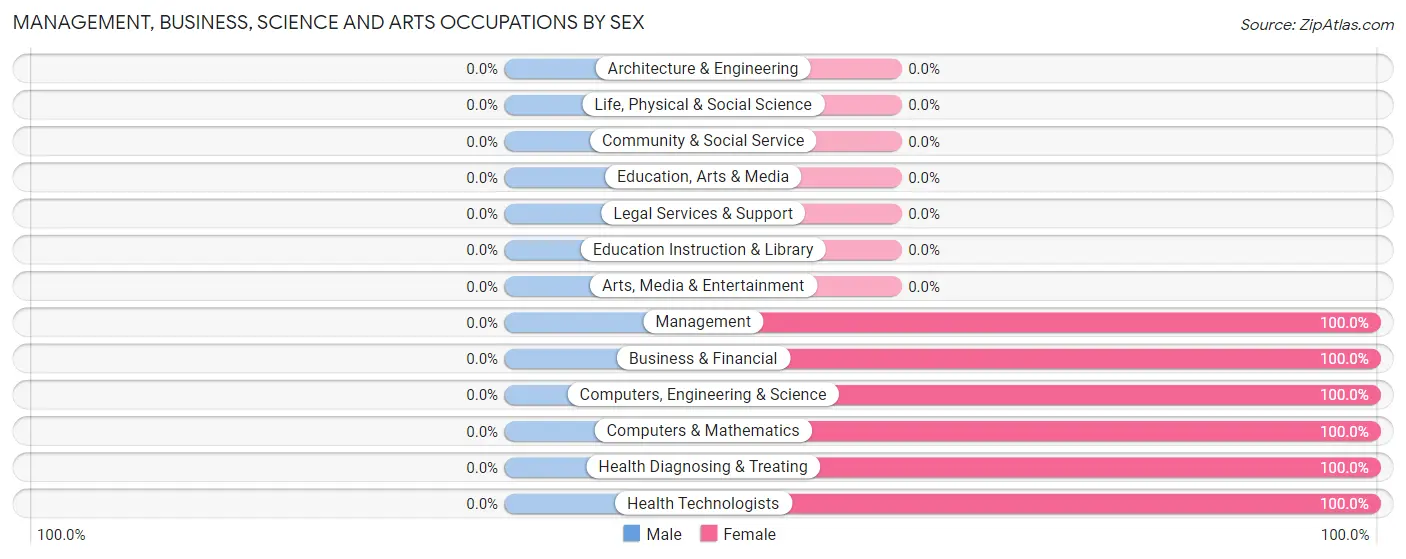 Management, Business, Science and Arts Occupations by Sex in Zip Code 40115