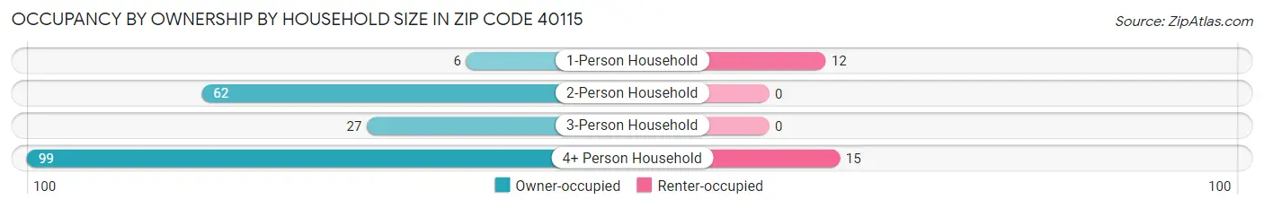 Occupancy by Ownership by Household Size in Zip Code 40115