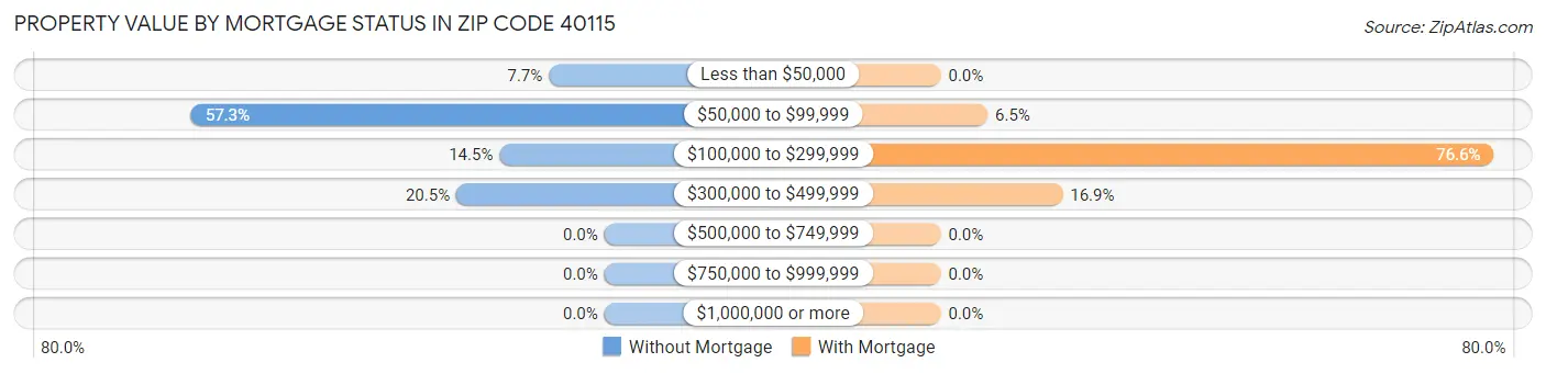 Property Value by Mortgage Status in Zip Code 40115