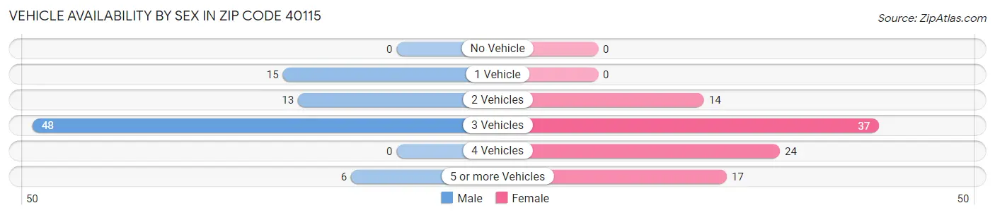 Vehicle Availability by Sex in Zip Code 40115