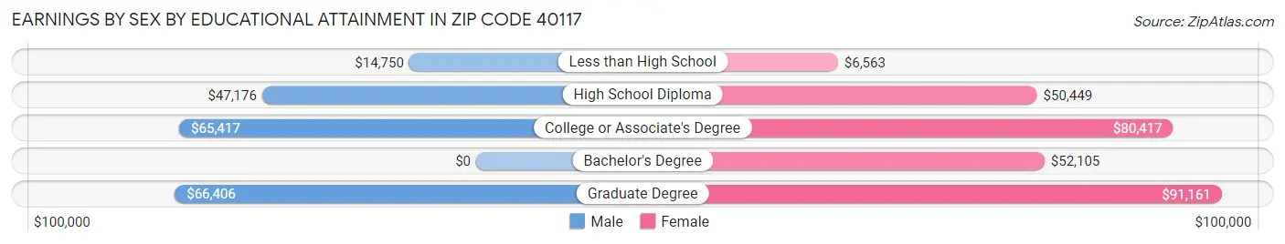 Earnings by Sex by Educational Attainment in Zip Code 40117