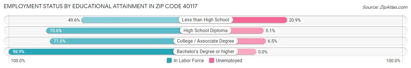 Employment Status by Educational Attainment in Zip Code 40117