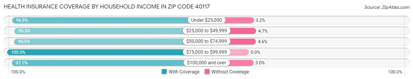 Health Insurance Coverage by Household Income in Zip Code 40117