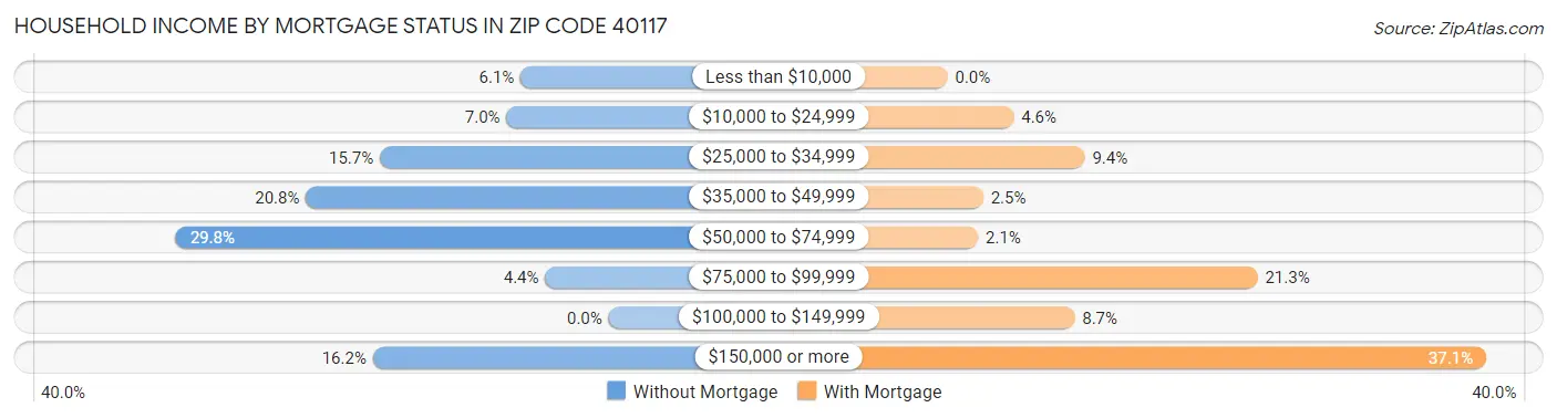 Household Income by Mortgage Status in Zip Code 40117