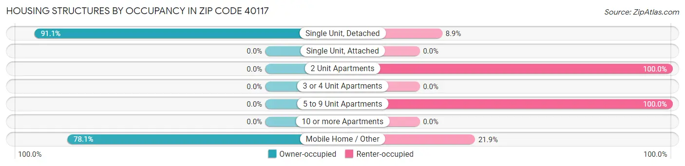 Housing Structures by Occupancy in Zip Code 40117