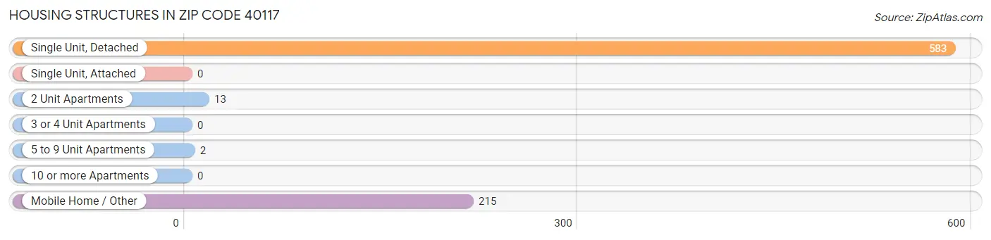 Housing Structures in Zip Code 40117