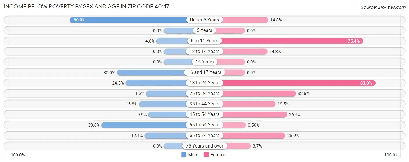 Income Below Poverty by Sex and Age in Zip Code 40117