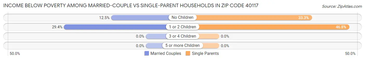 Income Below Poverty Among Married-Couple vs Single-Parent Households in Zip Code 40117