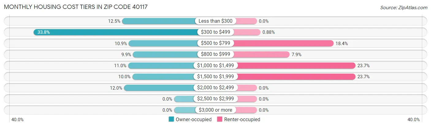 Monthly Housing Cost Tiers in Zip Code 40117