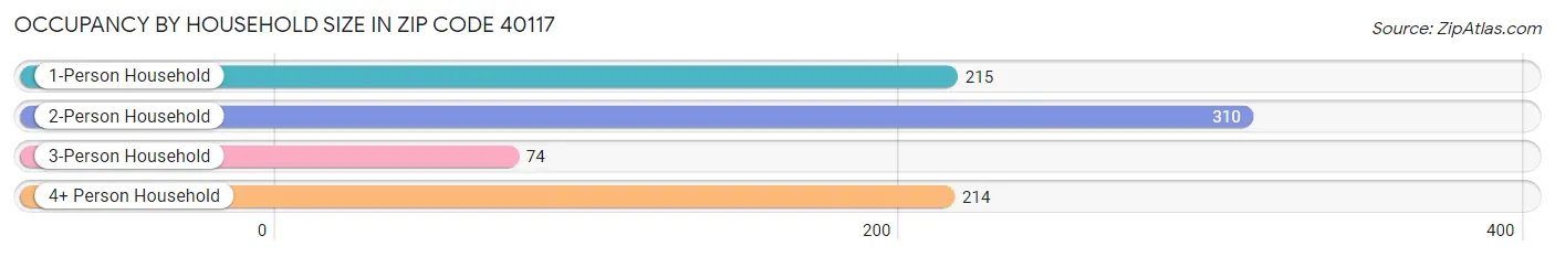 Occupancy by Household Size in Zip Code 40117