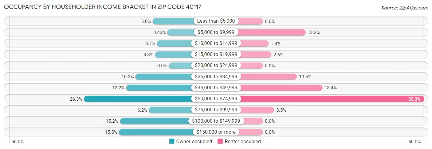 Occupancy by Householder Income Bracket in Zip Code 40117