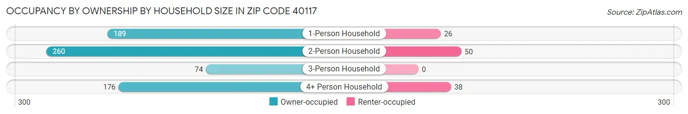 Occupancy by Ownership by Household Size in Zip Code 40117