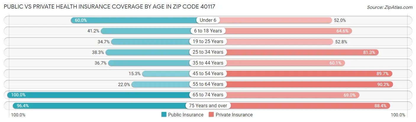 Public vs Private Health Insurance Coverage by Age in Zip Code 40117