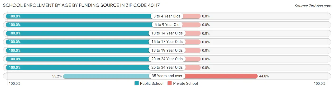 School Enrollment by Age by Funding Source in Zip Code 40117