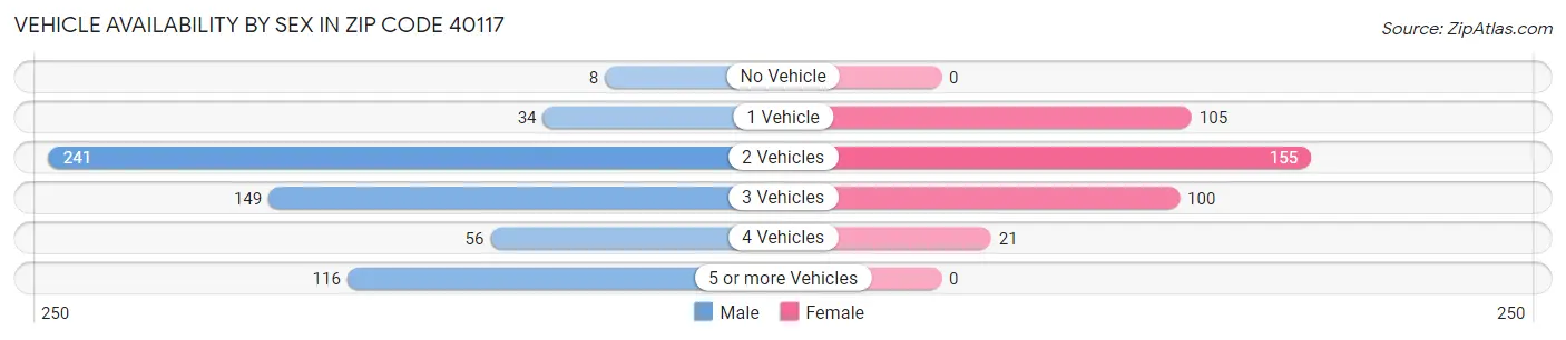 Vehicle Availability by Sex in Zip Code 40117