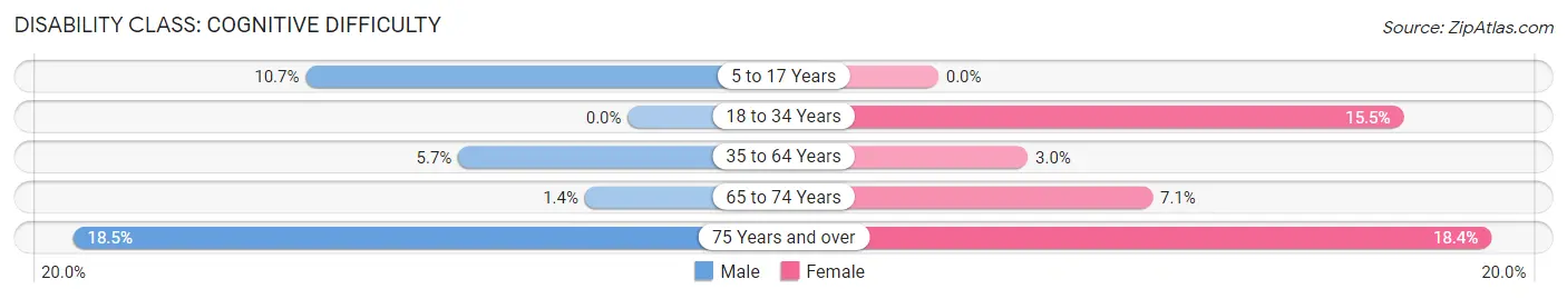 Disability in Zip Code 40119: <span>Cognitive Difficulty</span>