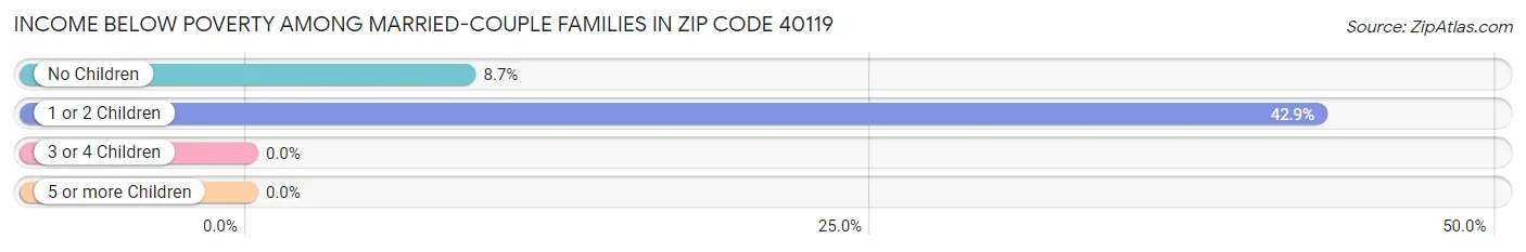 Income Below Poverty Among Married-Couple Families in Zip Code 40119