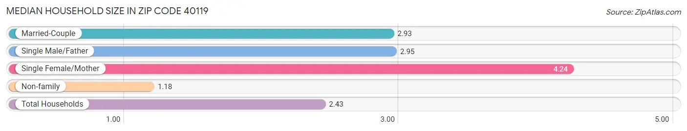 Median Household Size in Zip Code 40119