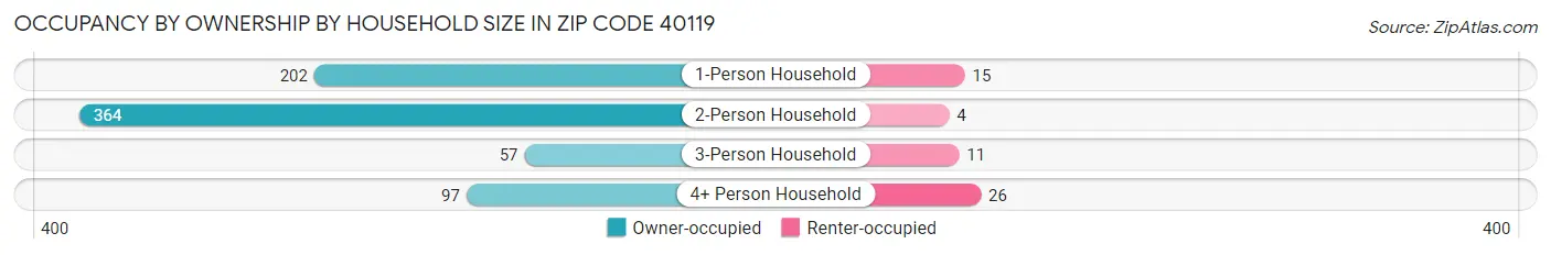 Occupancy by Ownership by Household Size in Zip Code 40119