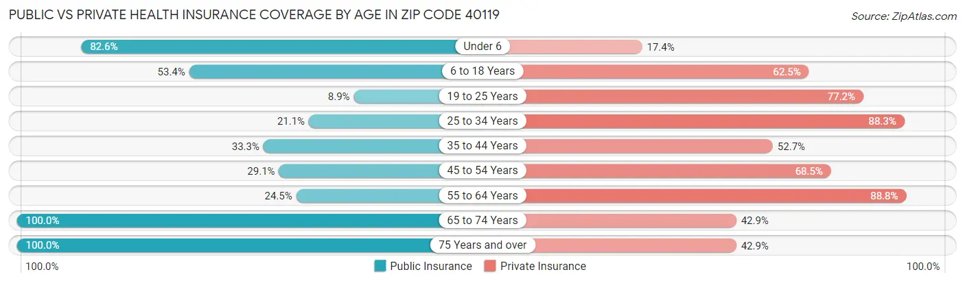 Public vs Private Health Insurance Coverage by Age in Zip Code 40119