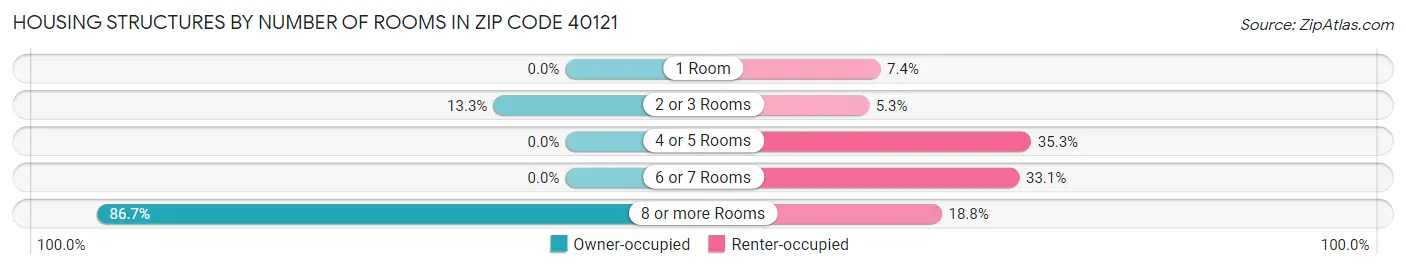 Housing Structures by Number of Rooms in Zip Code 40121
