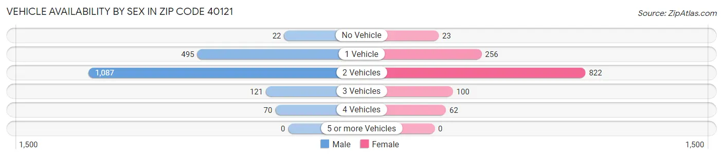 Vehicle Availability by Sex in Zip Code 40121