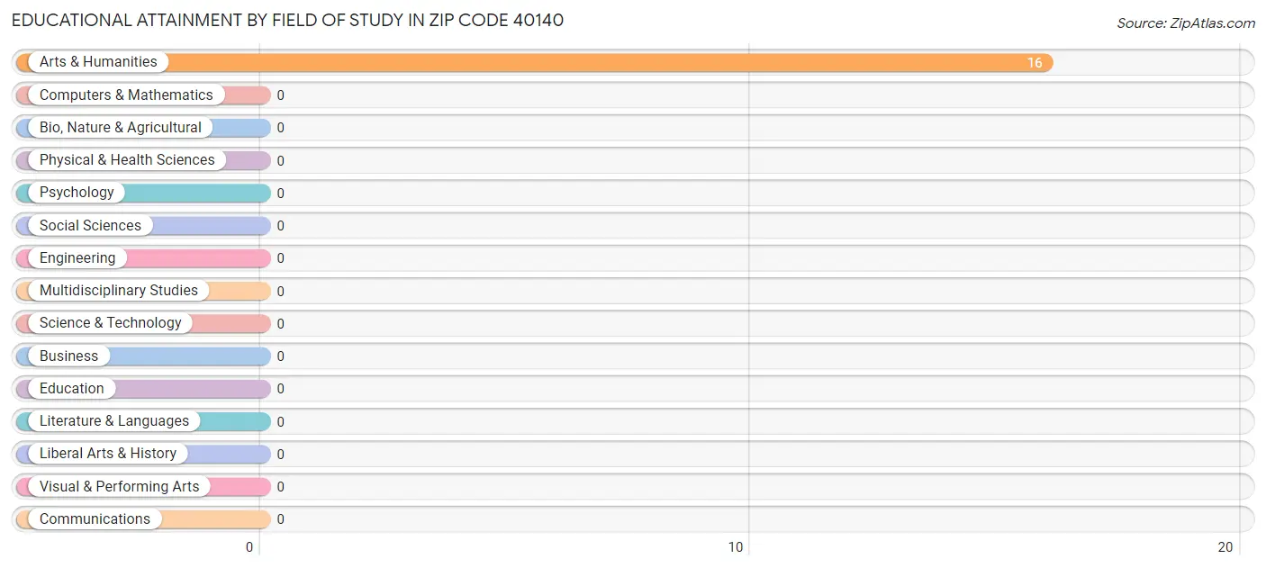 Educational Attainment by Field of Study in Zip Code 40140