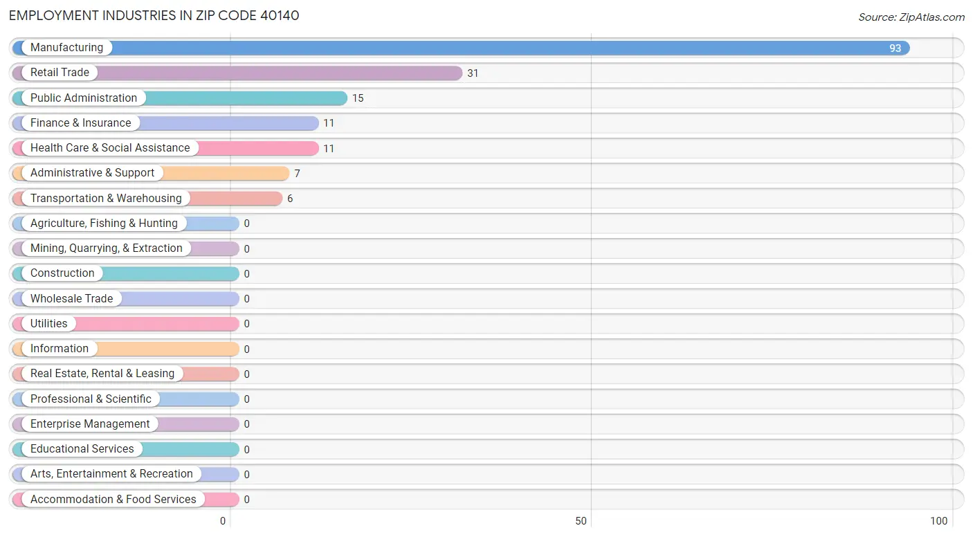 Employment Industries in Zip Code 40140