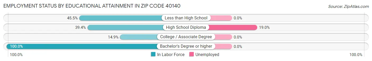 Employment Status by Educational Attainment in Zip Code 40140