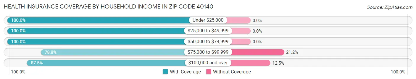 Health Insurance Coverage by Household Income in Zip Code 40140