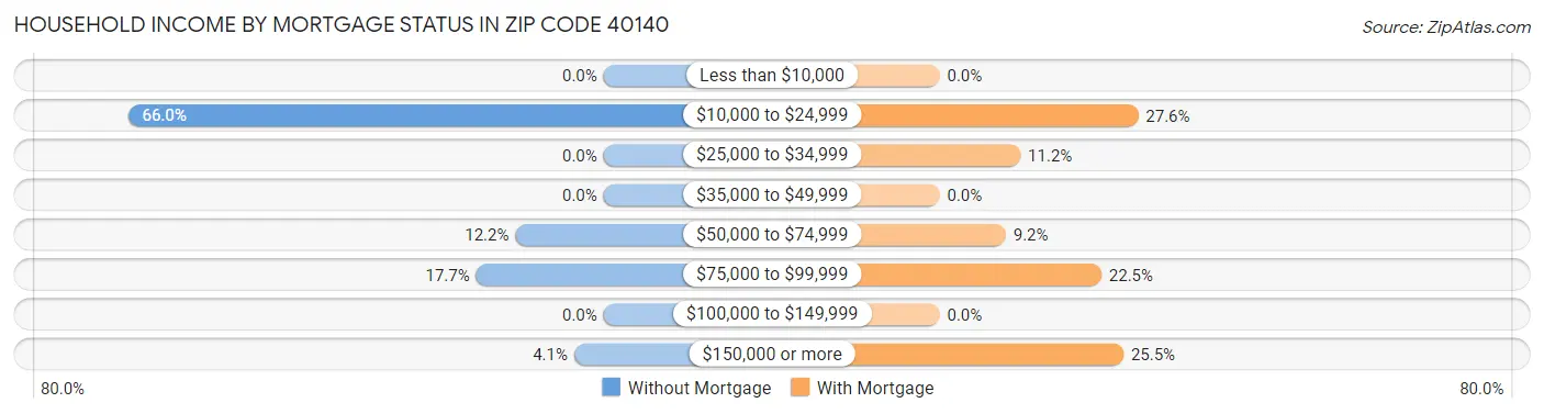 Household Income by Mortgage Status in Zip Code 40140