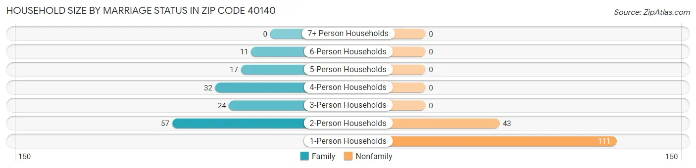 Household Size by Marriage Status in Zip Code 40140