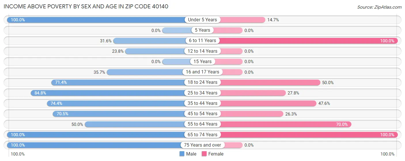 Income Above Poverty by Sex and Age in Zip Code 40140