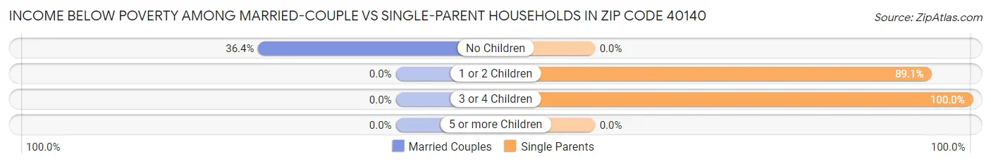 Income Below Poverty Among Married-Couple vs Single-Parent Households in Zip Code 40140