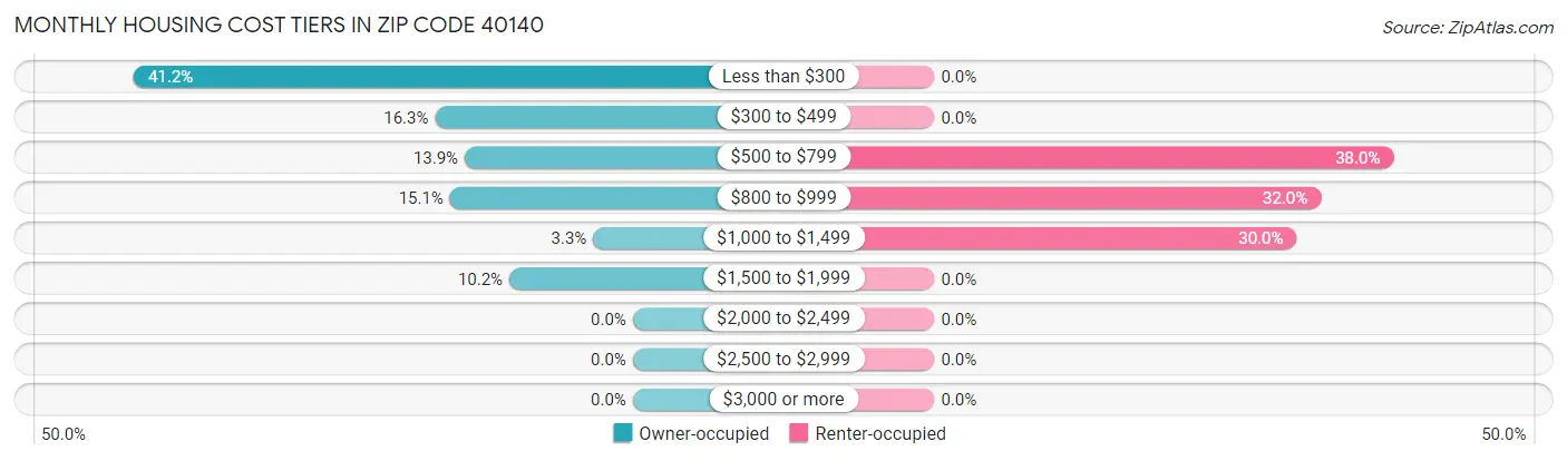 Monthly Housing Cost Tiers in Zip Code 40140