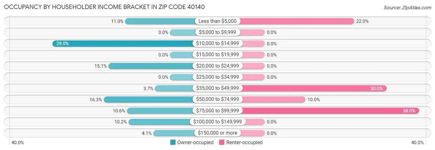 Occupancy by Householder Income Bracket in Zip Code 40140