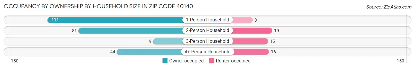 Occupancy by Ownership by Household Size in Zip Code 40140